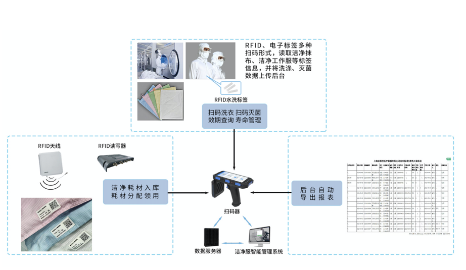 洁净耗材智能管理系统 洁净耗材智能管理系统