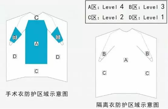洁净服特性及测试的标准