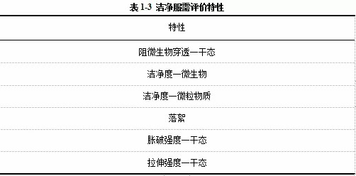 洁净服特性及测试的标准