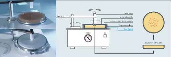 洁净服特性及测试的标准 洁净服特性及测试的标准